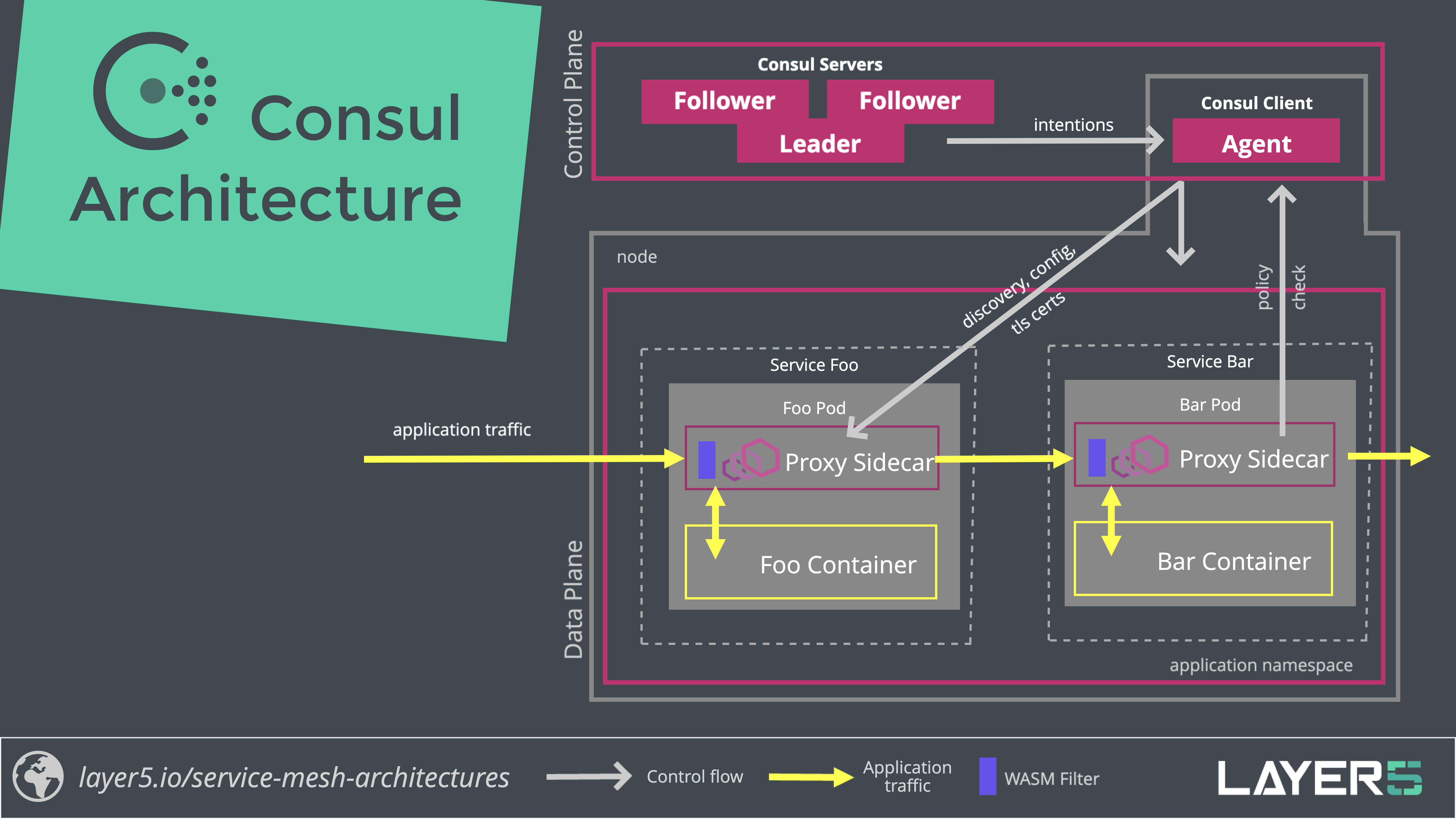 Consul Service Mesh Architecture